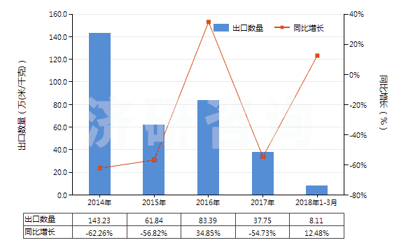 2014-2018年3月中國人造纖維短纖＜85%主要或僅與毛混紡染色布(HS55163200)出口量及增速統(tǒng)計